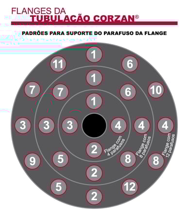 Flange para CPVC