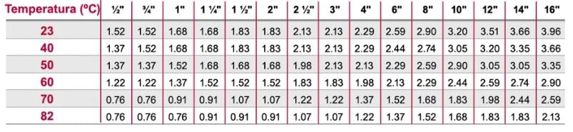 CPVC Corzan schedule 40