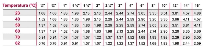 CPVC Corzan schedule 80