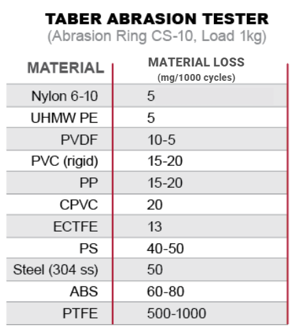 Chart that Provides Taber Abrasion Tester values