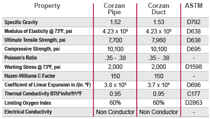 CPVC Basic Physical Properties, What is CPVC