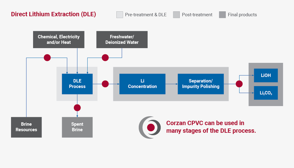 Direct Lithium Extraction (DLE) Process Diagram