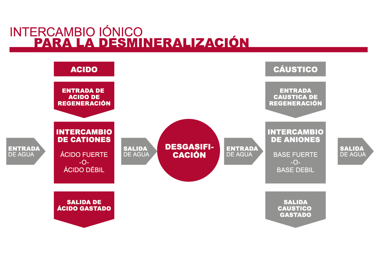 Comparación de los materiales de los tanques y tuberías para la desmineralización de los sistemas de intercambio iónico
