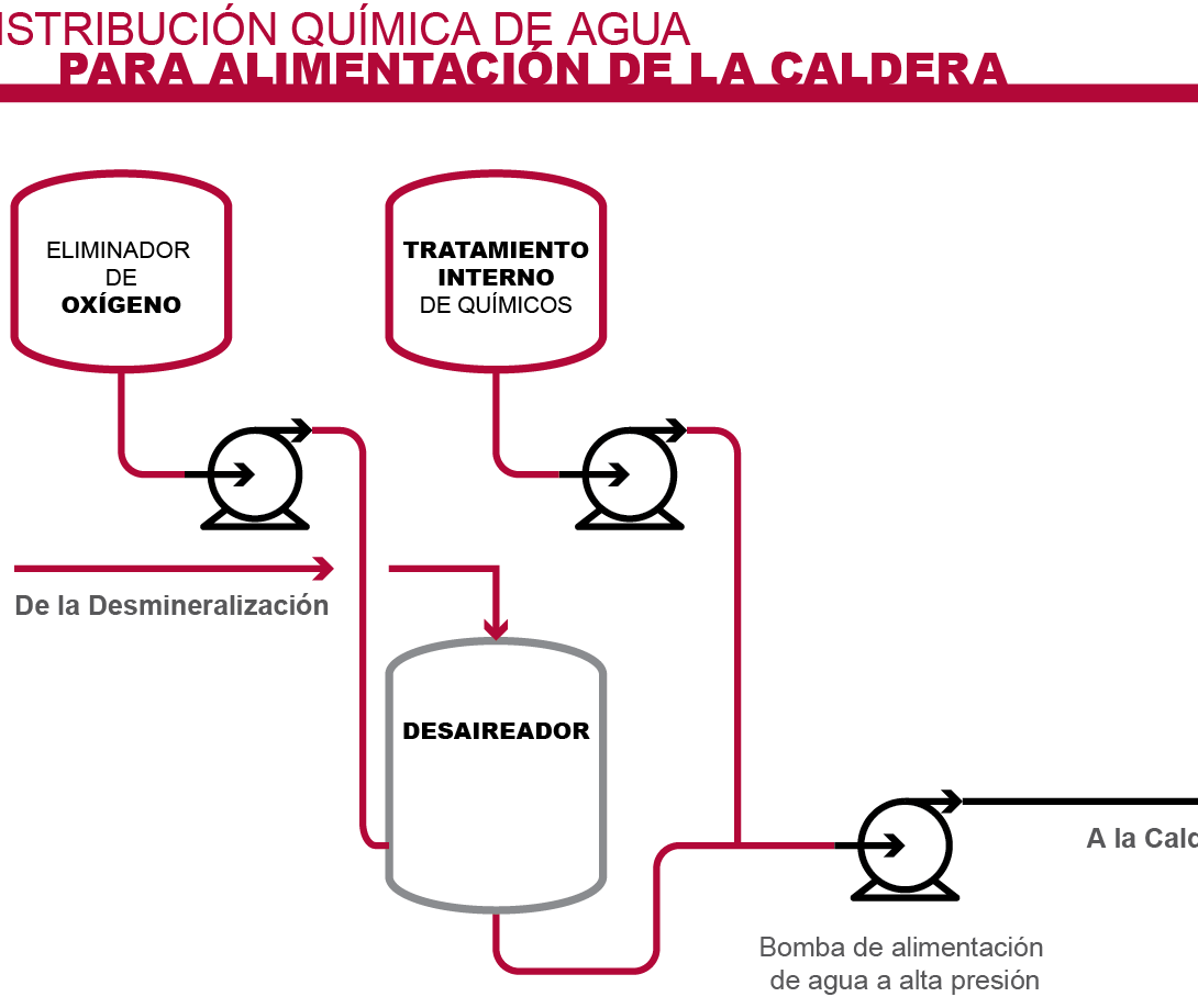 Cómo combatir la corrosión y la corrosión del agua de alimentación de la caldera