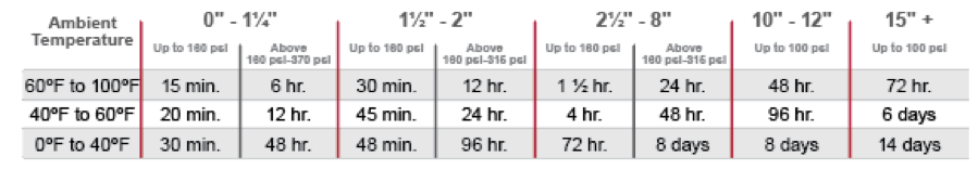 cure time for corzan cpvc