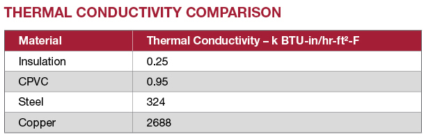 Thermal conductivity chart