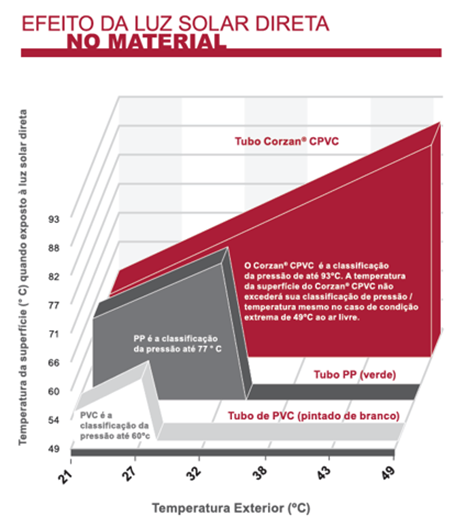 Efeito da luz solar em diferentes materiais